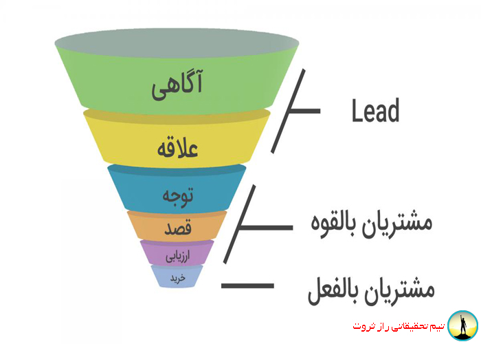 مزایای بازاریابی محتوا