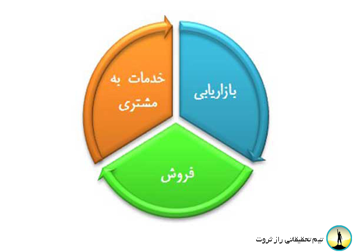 مدیریت فروش و بازاریابی