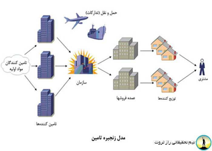 مدیریت فروش و بازاریابی