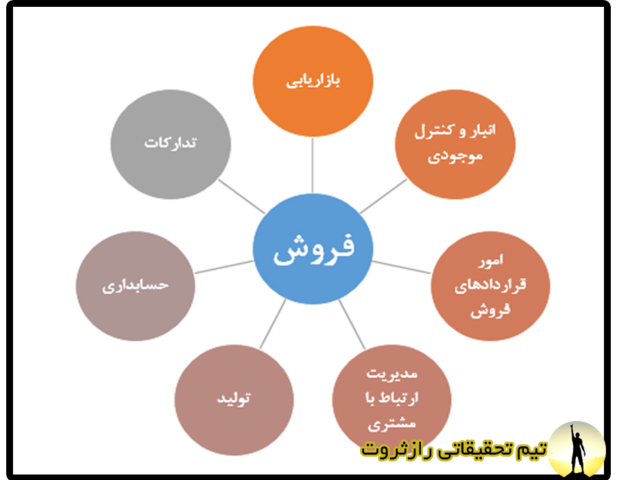 فروش موفق